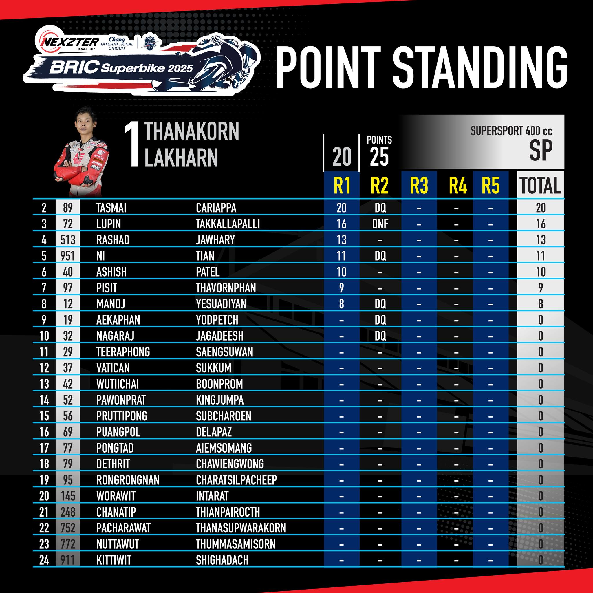 Score image Round 2 - 9